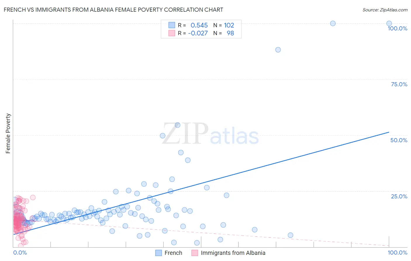 French vs Immigrants from Albania Female Poverty