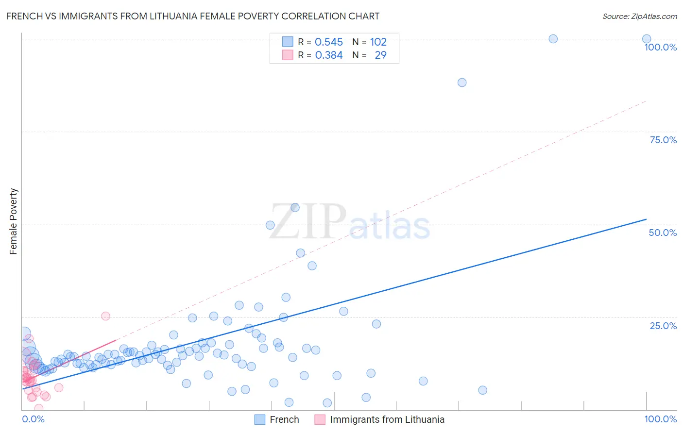 French vs Immigrants from Lithuania Female Poverty