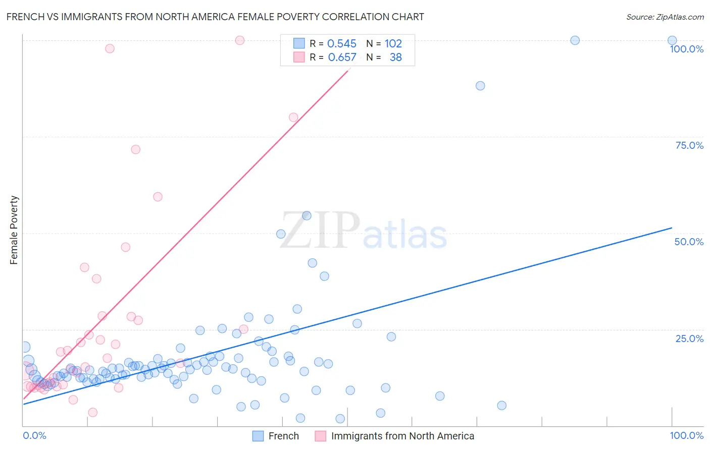 French vs Immigrants from North America Female Poverty