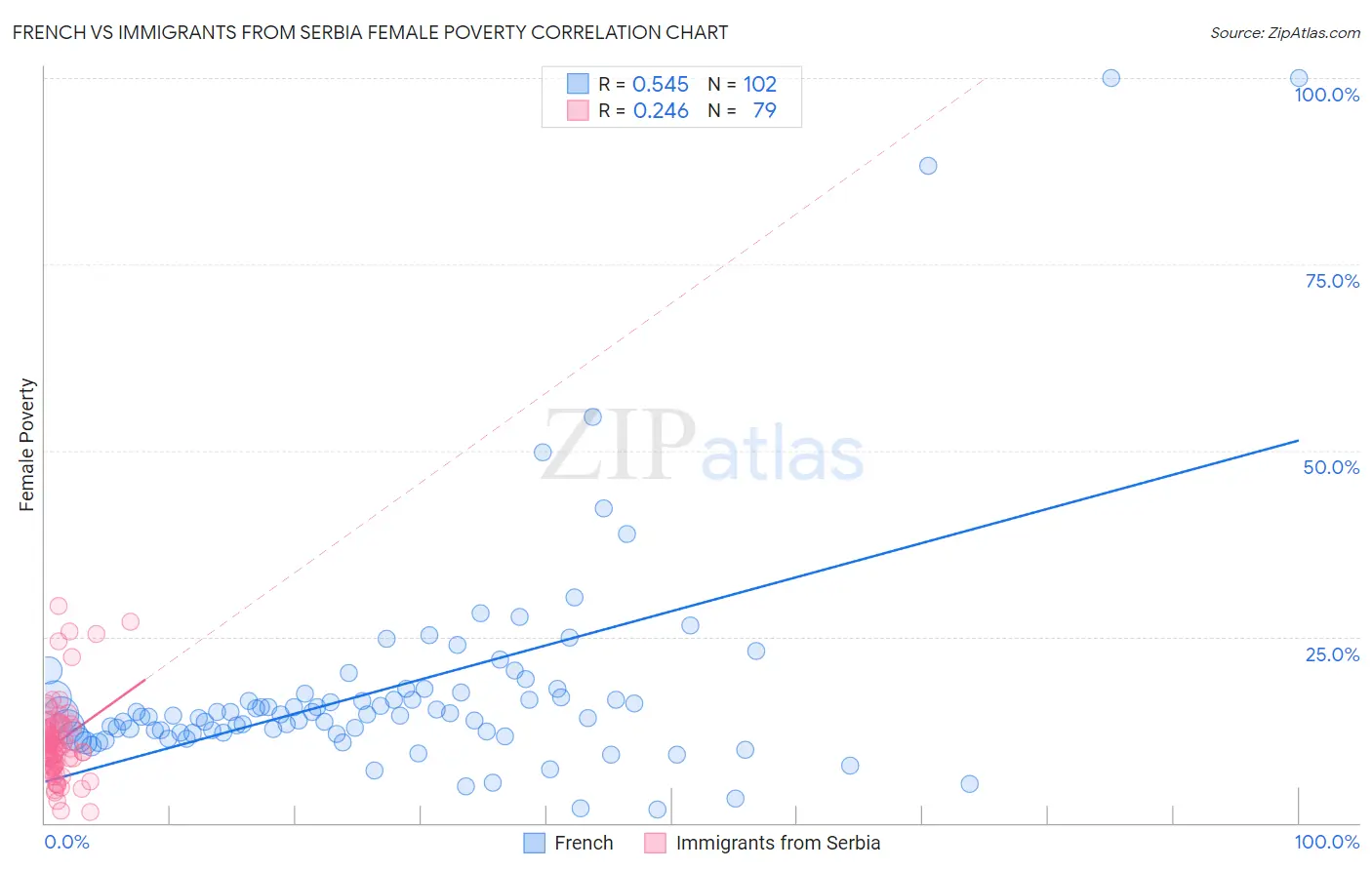 French vs Immigrants from Serbia Female Poverty