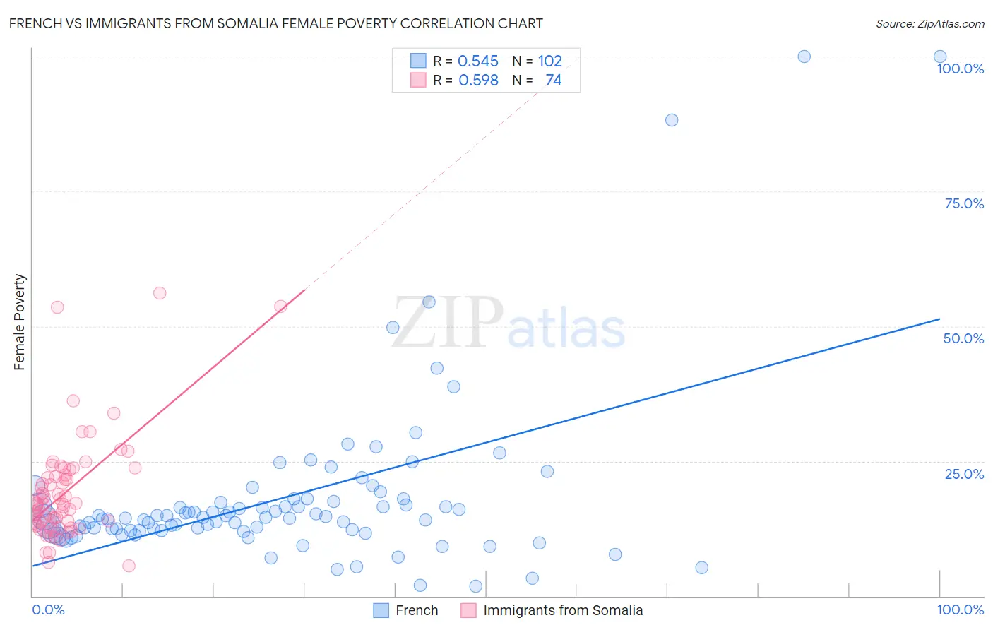 French vs Immigrants from Somalia Female Poverty