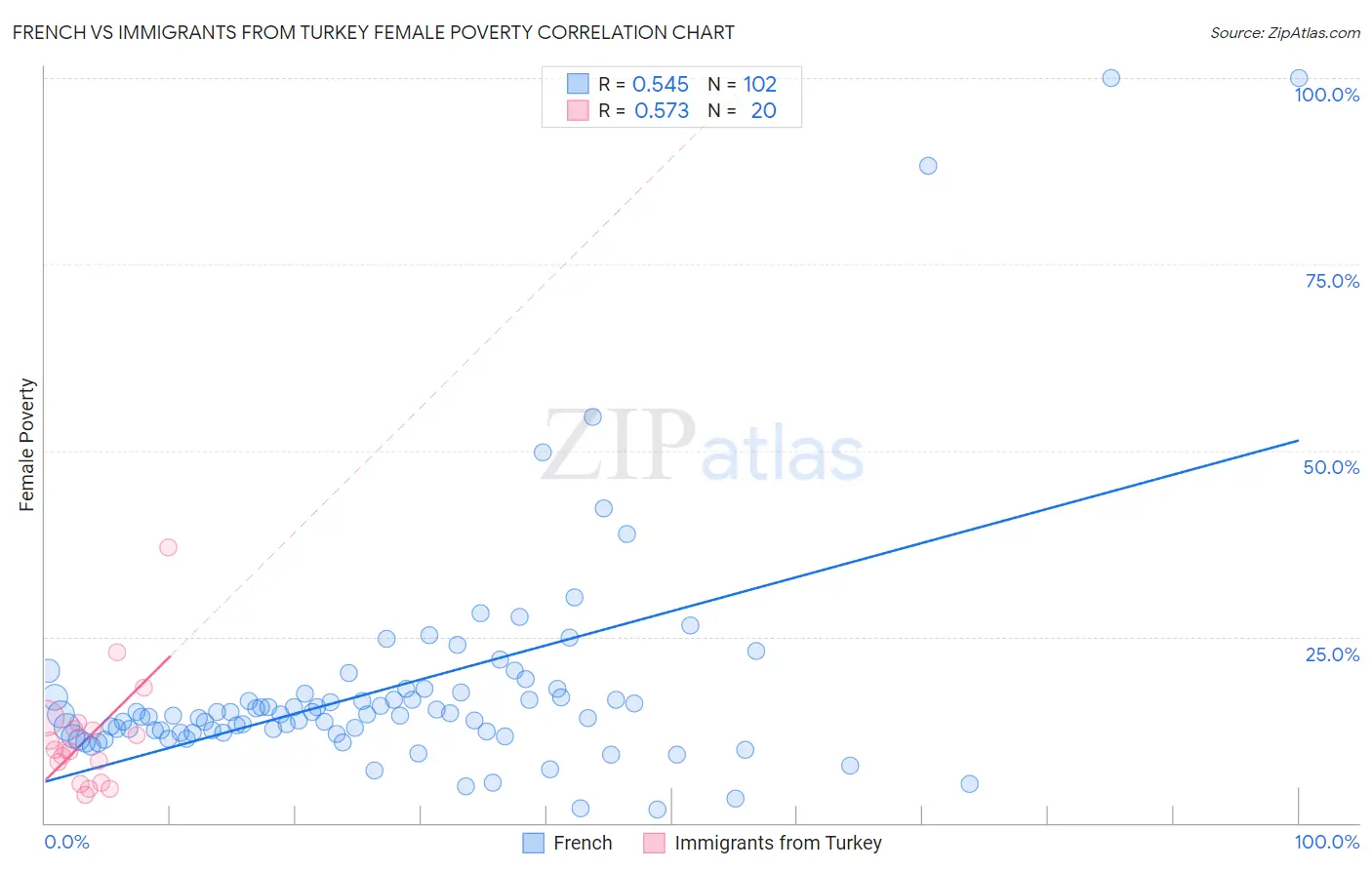 French vs Immigrants from Turkey Female Poverty