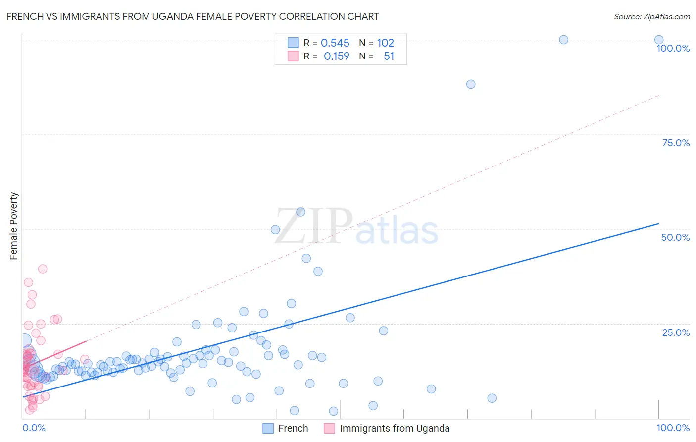 French vs Immigrants from Uganda Female Poverty