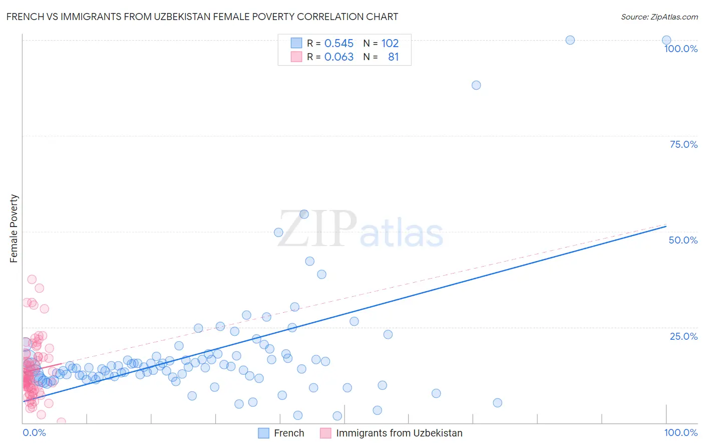 French vs Immigrants from Uzbekistan Female Poverty