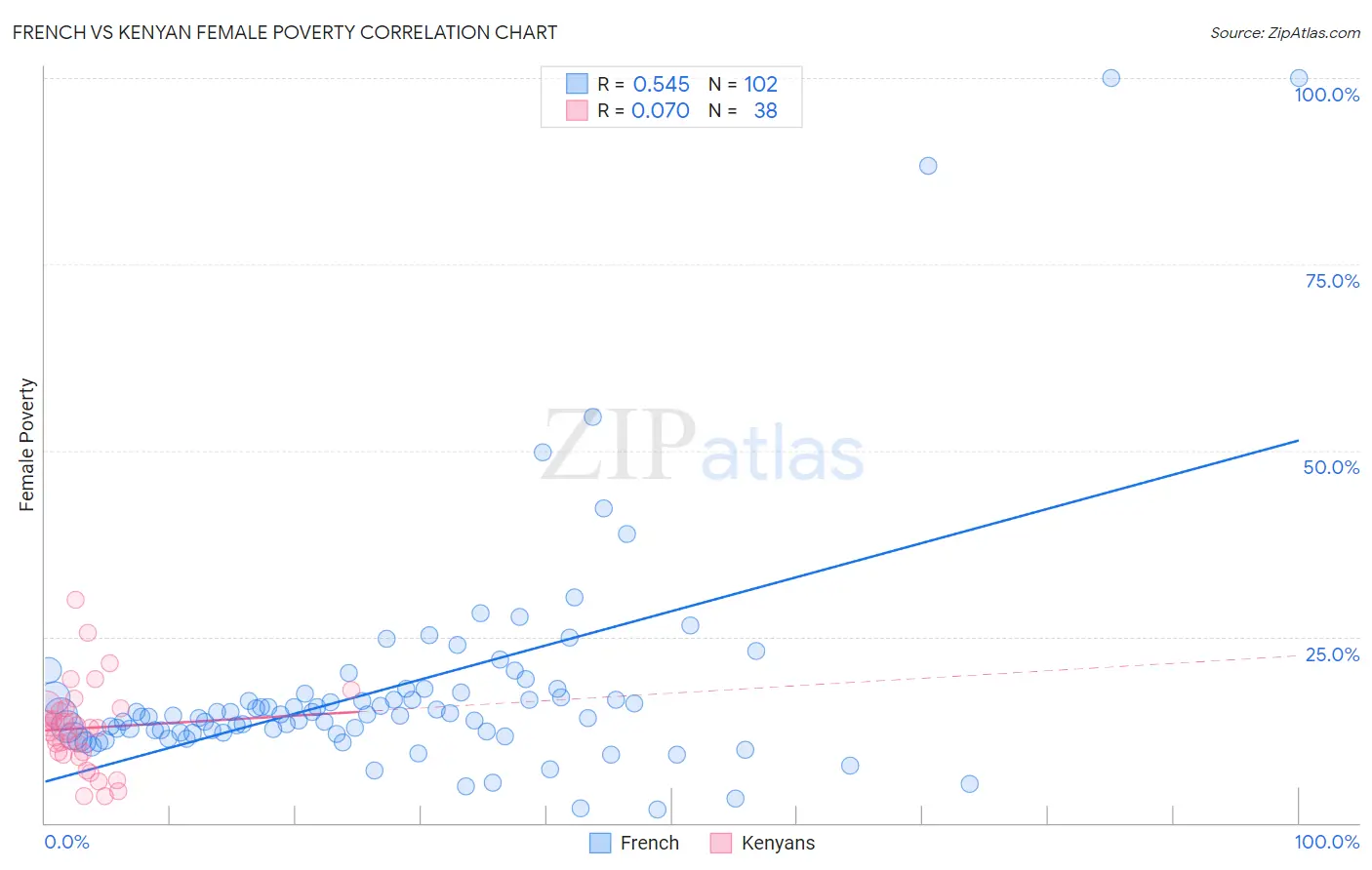 French vs Kenyan Female Poverty