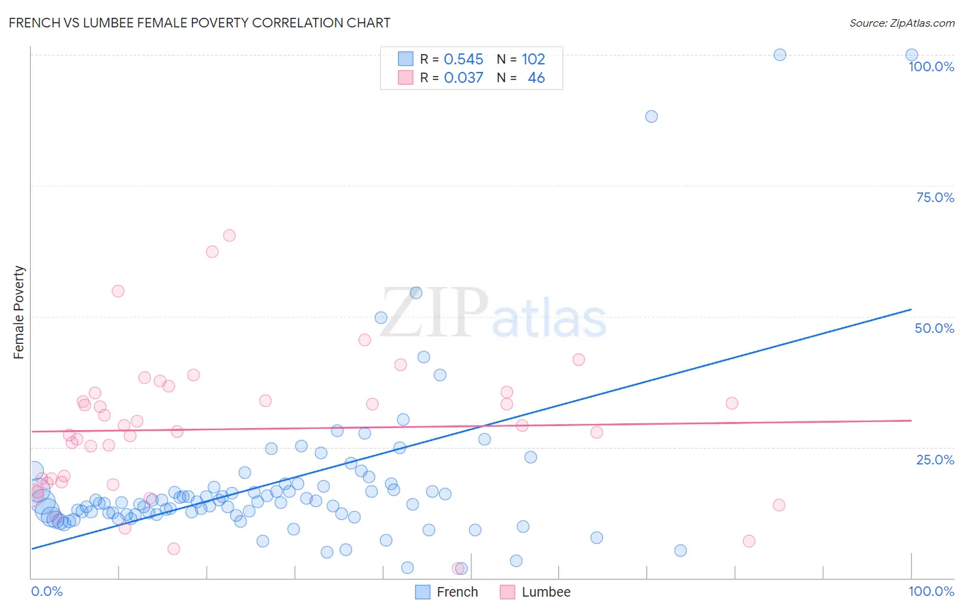 French vs Lumbee Female Poverty