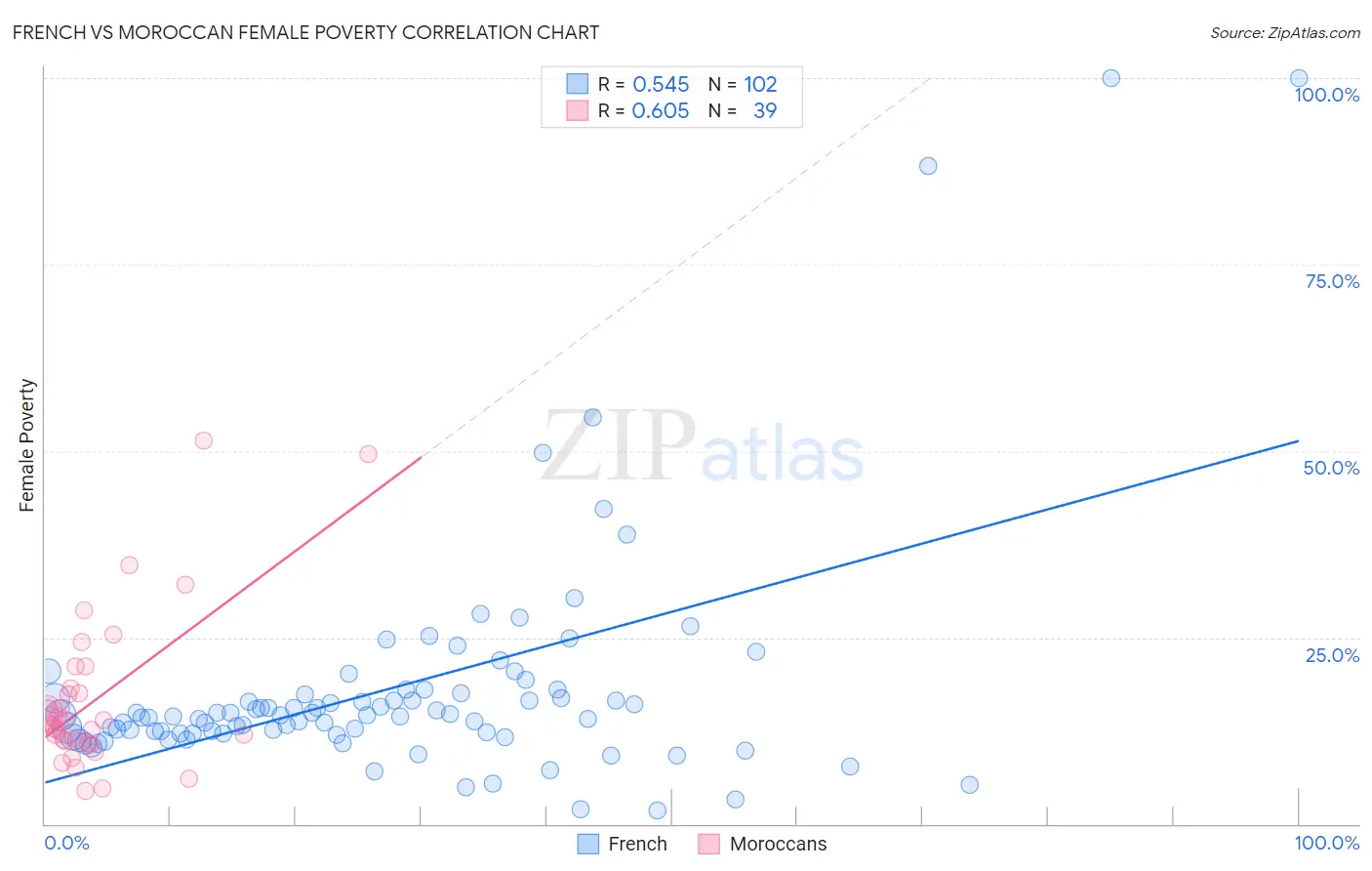 French vs Moroccan Female Poverty