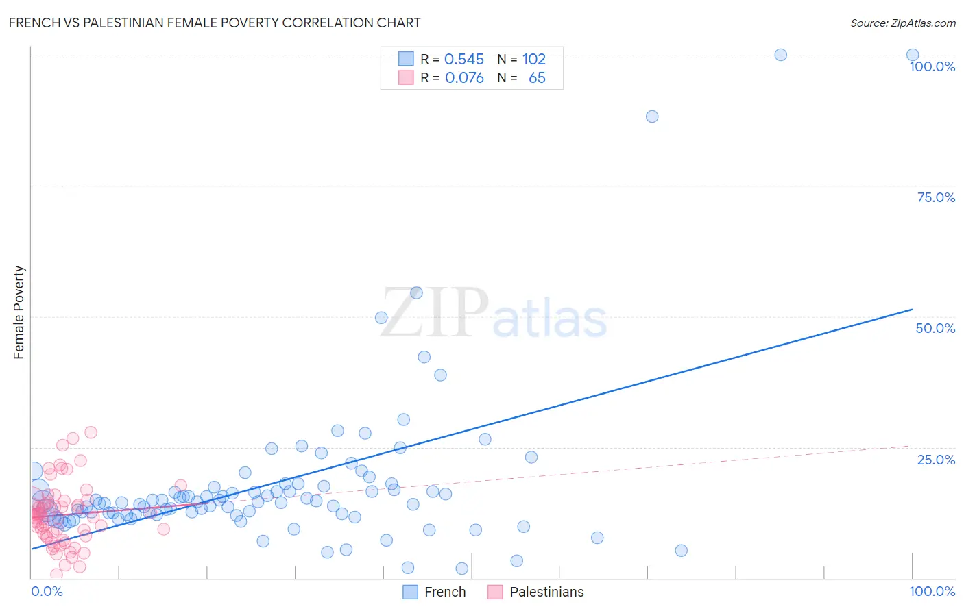 French vs Palestinian Female Poverty