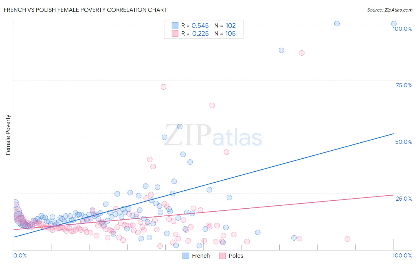 French vs Polish Female Poverty