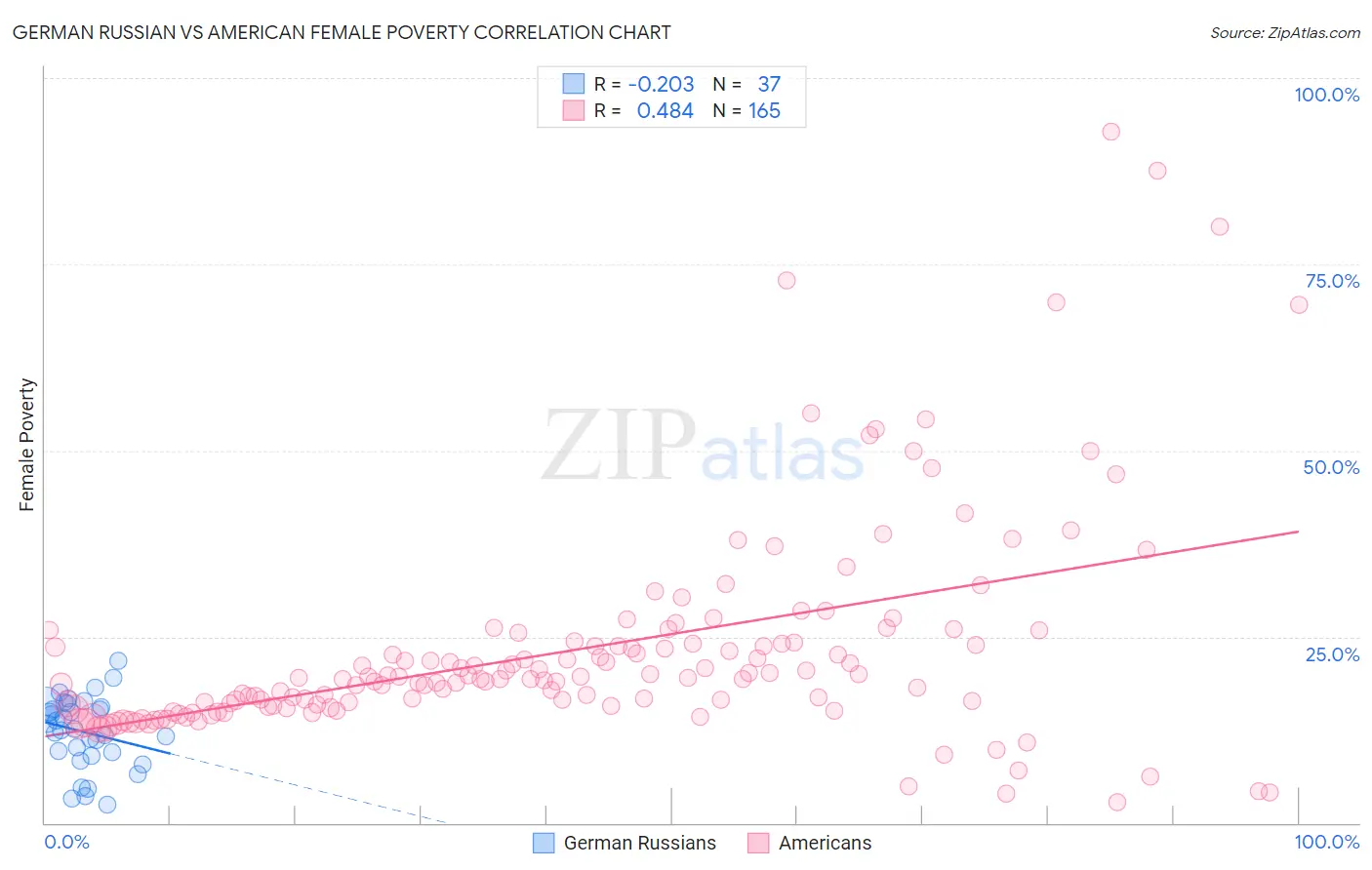 German Russian vs American Female Poverty