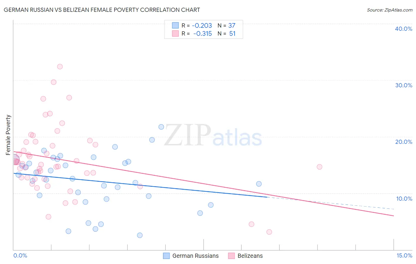 German Russian vs Belizean Female Poverty