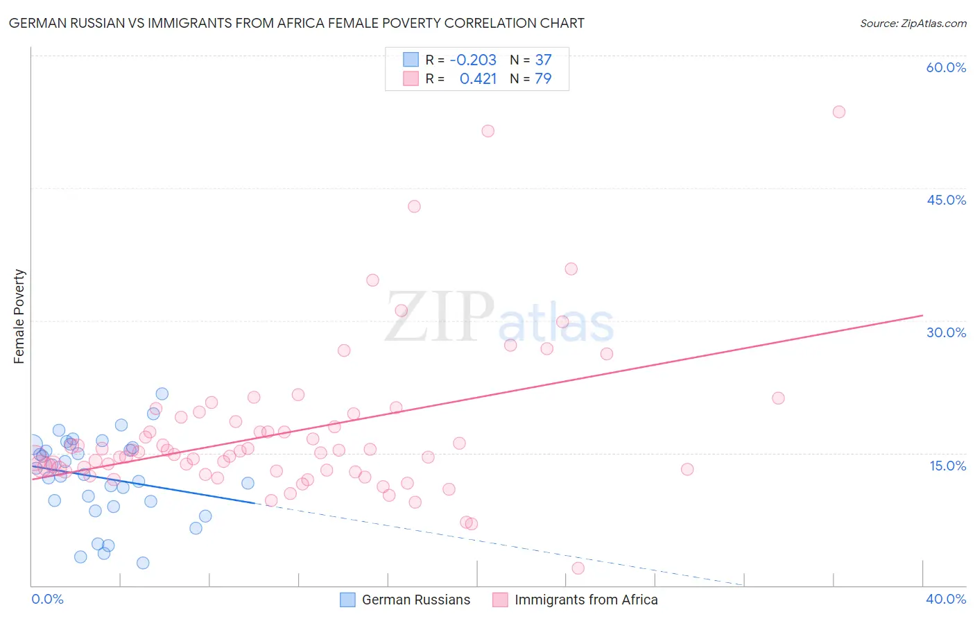 German Russian vs Immigrants from Africa Female Poverty