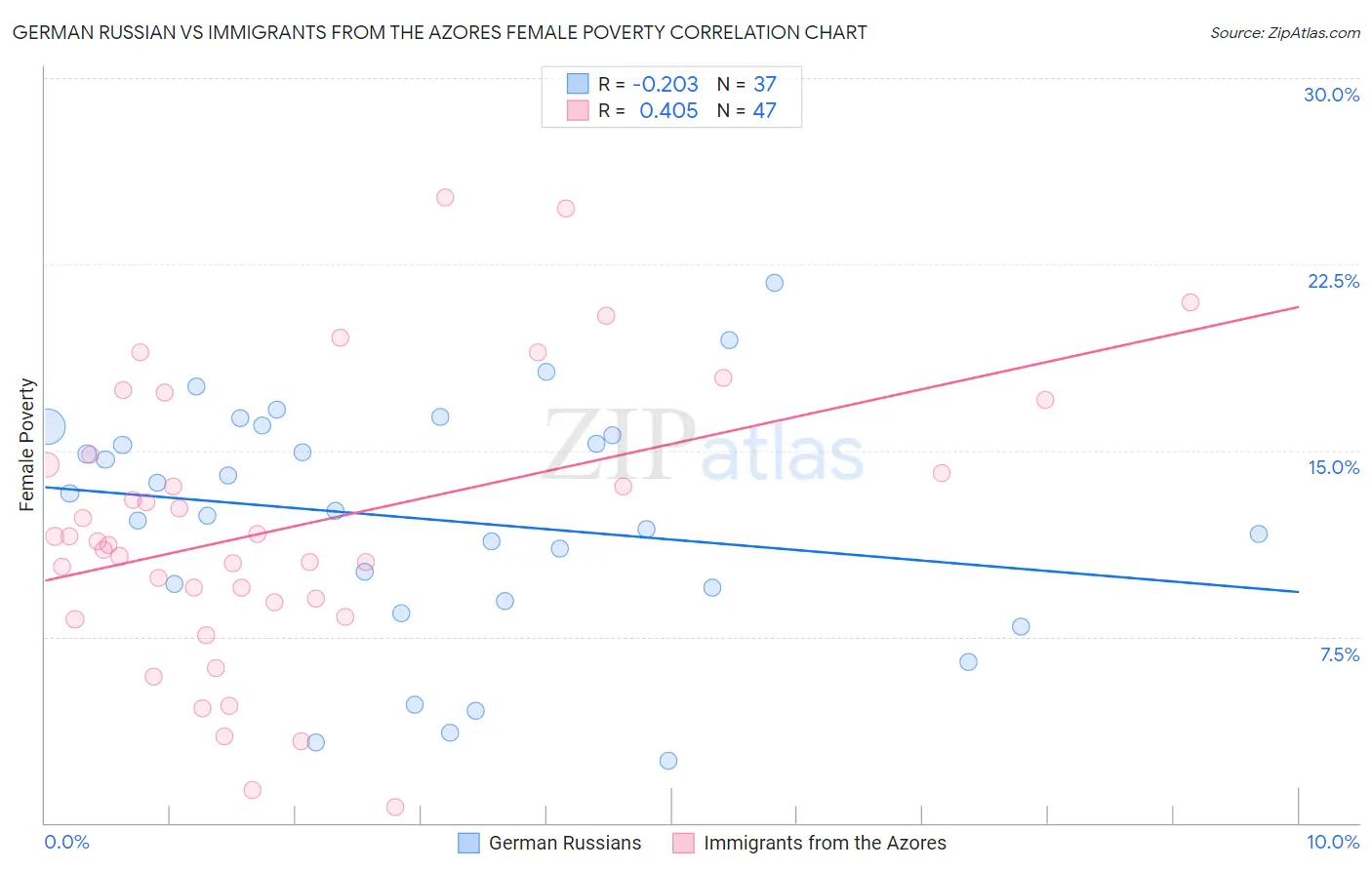 German Russian vs Immigrants from the Azores Female Poverty