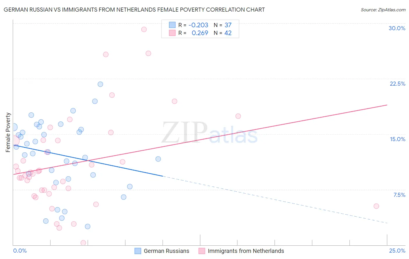 German Russian vs Immigrants from Netherlands Female Poverty