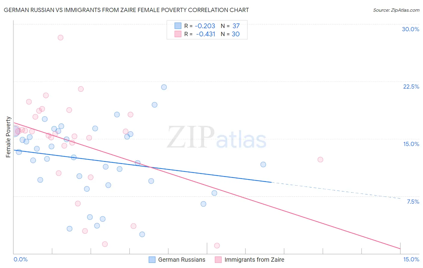 German Russian vs Immigrants from Zaire Female Poverty