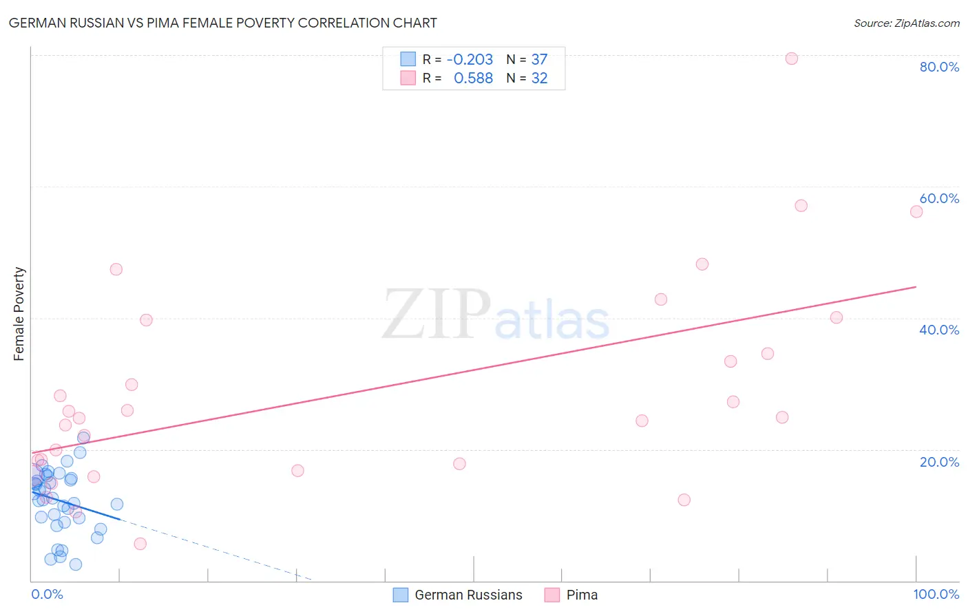 German Russian vs Pima Female Poverty