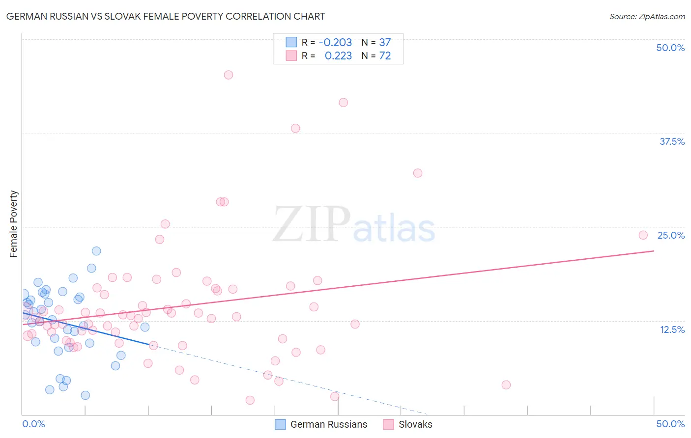 German Russian vs Slovak Female Poverty