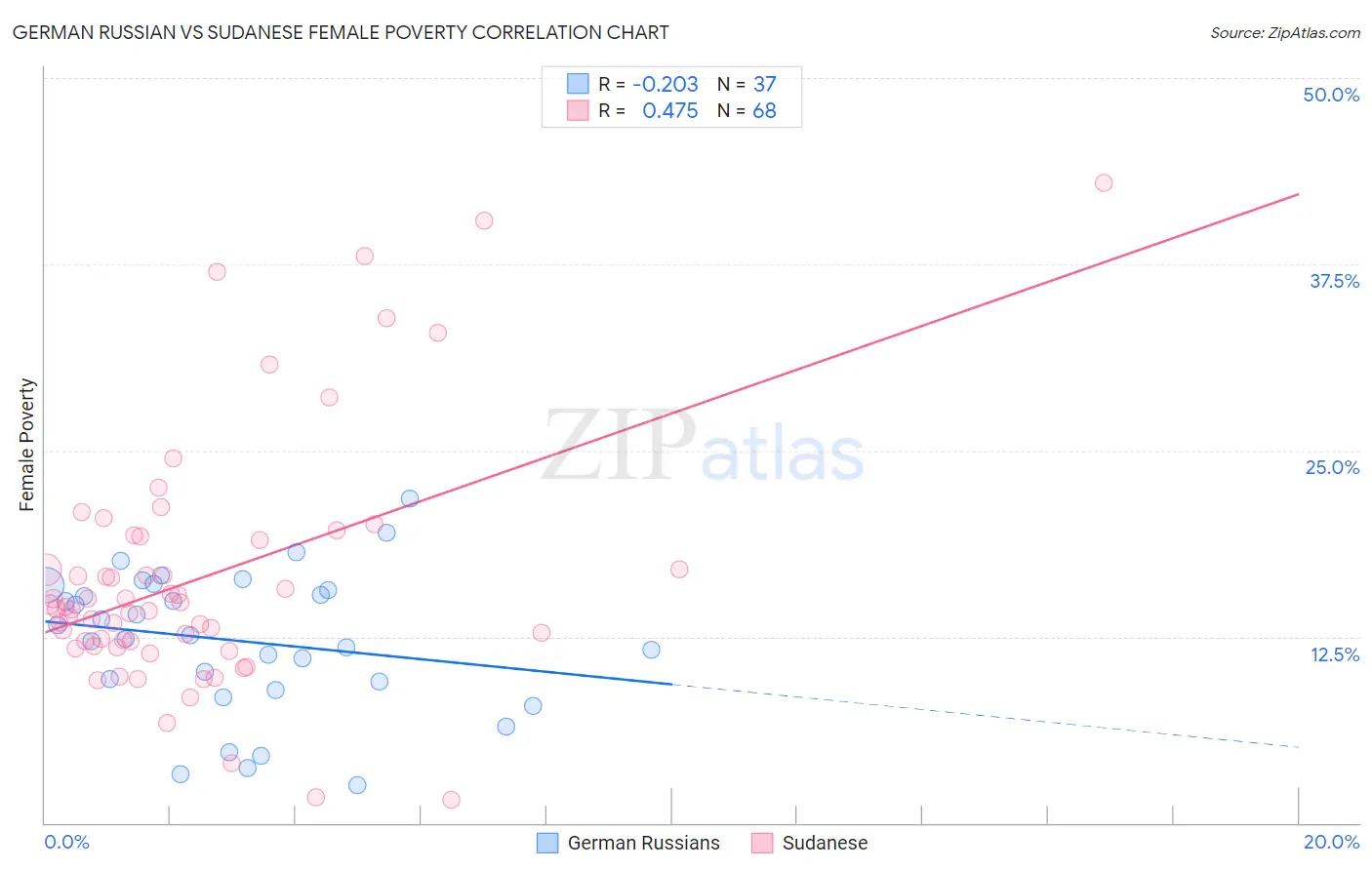 German Russian vs Sudanese Female Poverty