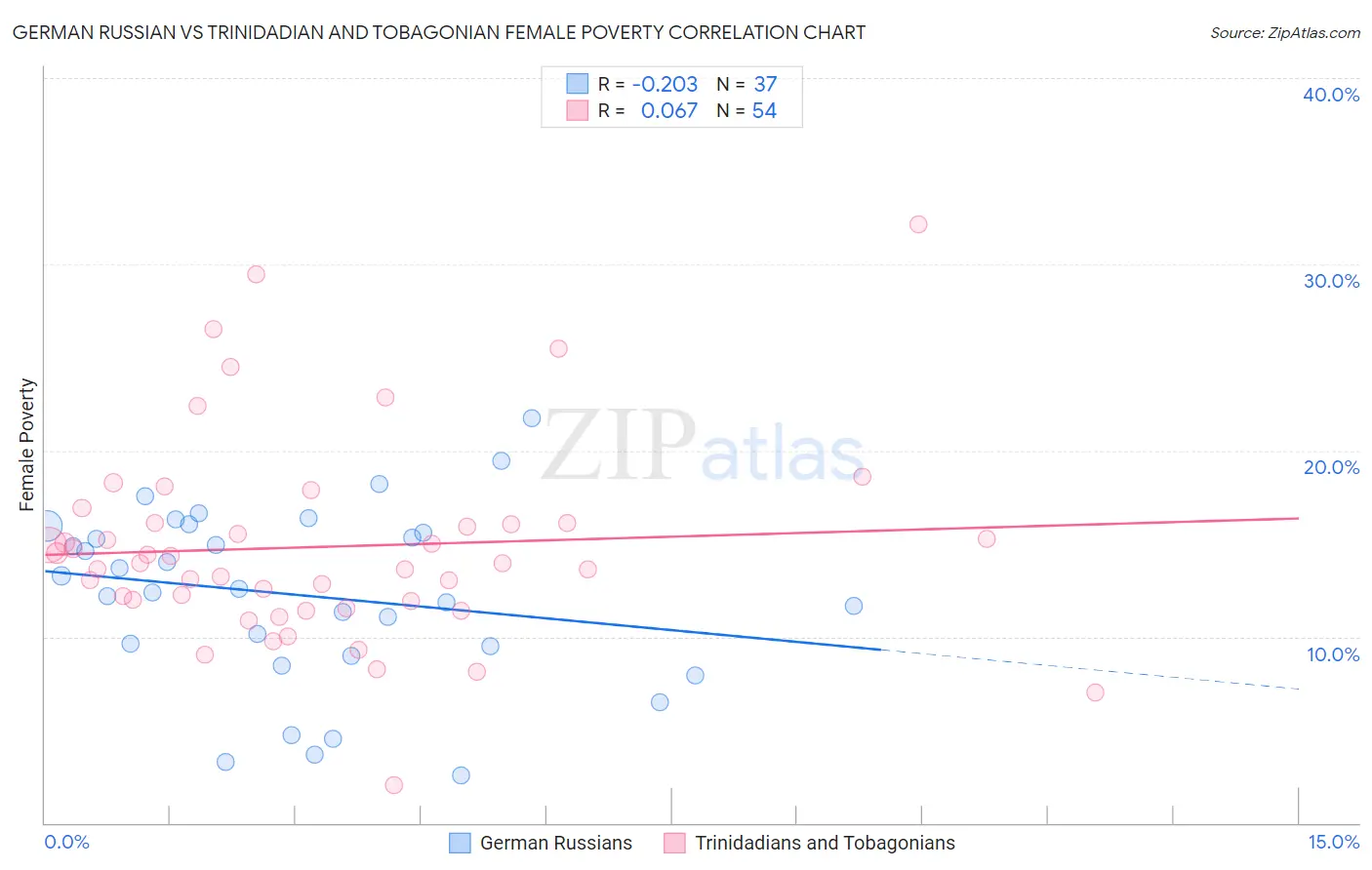 German Russian vs Trinidadian and Tobagonian Female Poverty