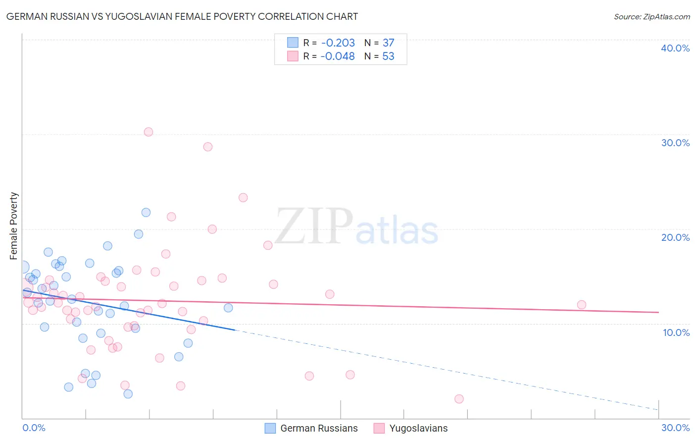 German Russian vs Yugoslavian Female Poverty