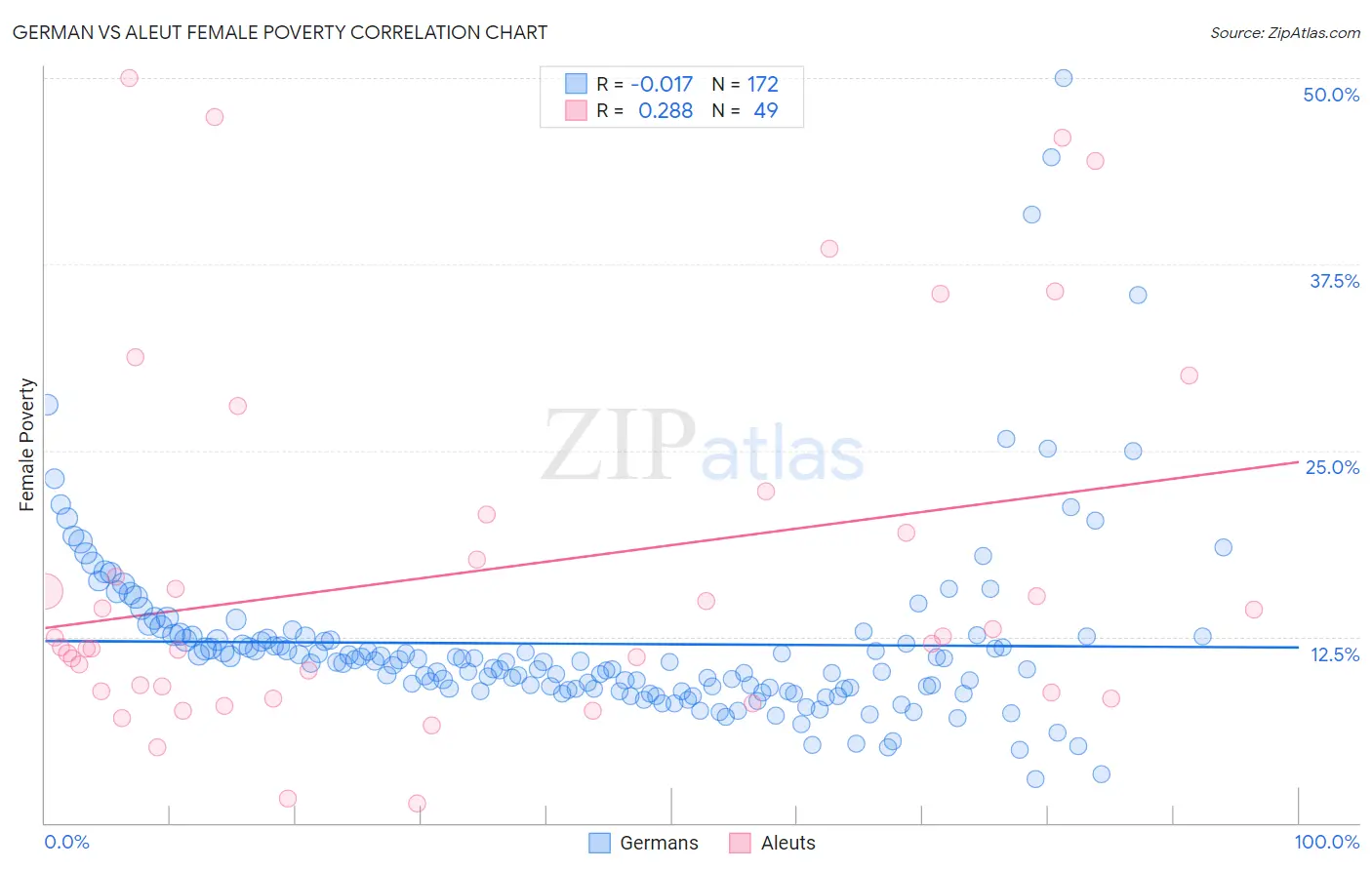 German vs Aleut Female Poverty