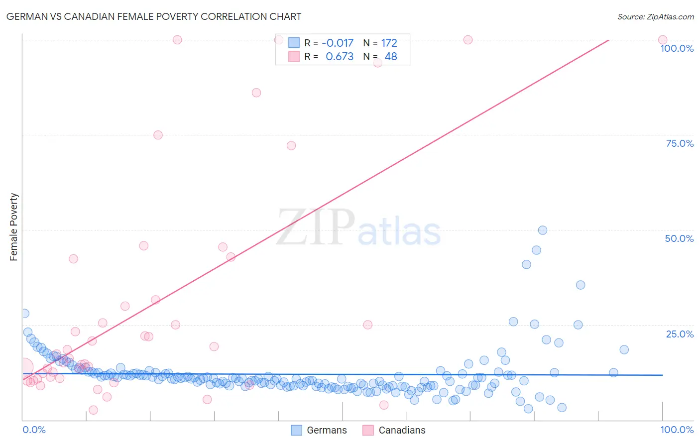 German vs Canadian Female Poverty