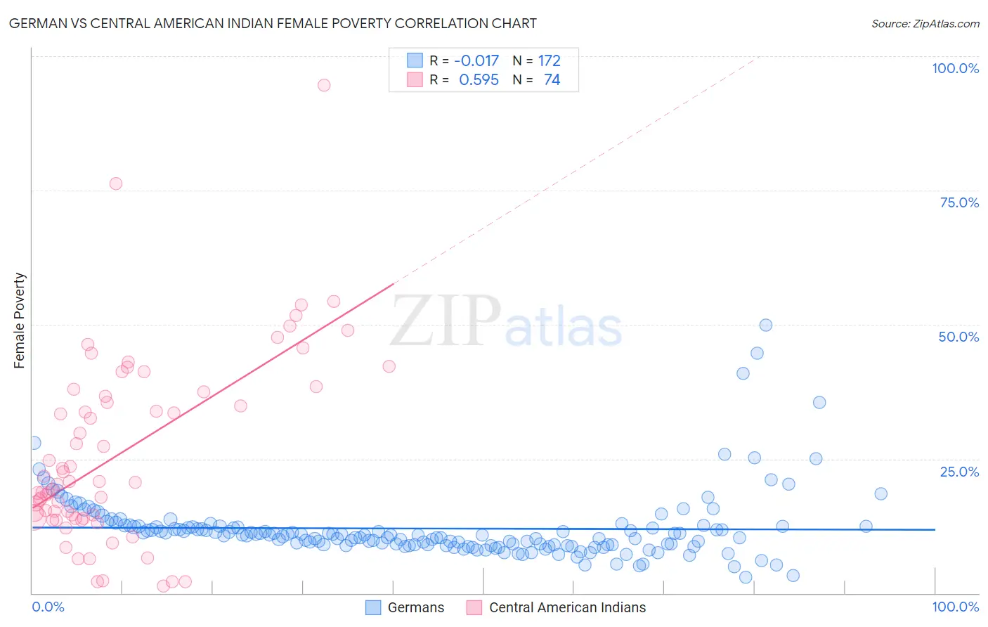 German vs Central American Indian Female Poverty