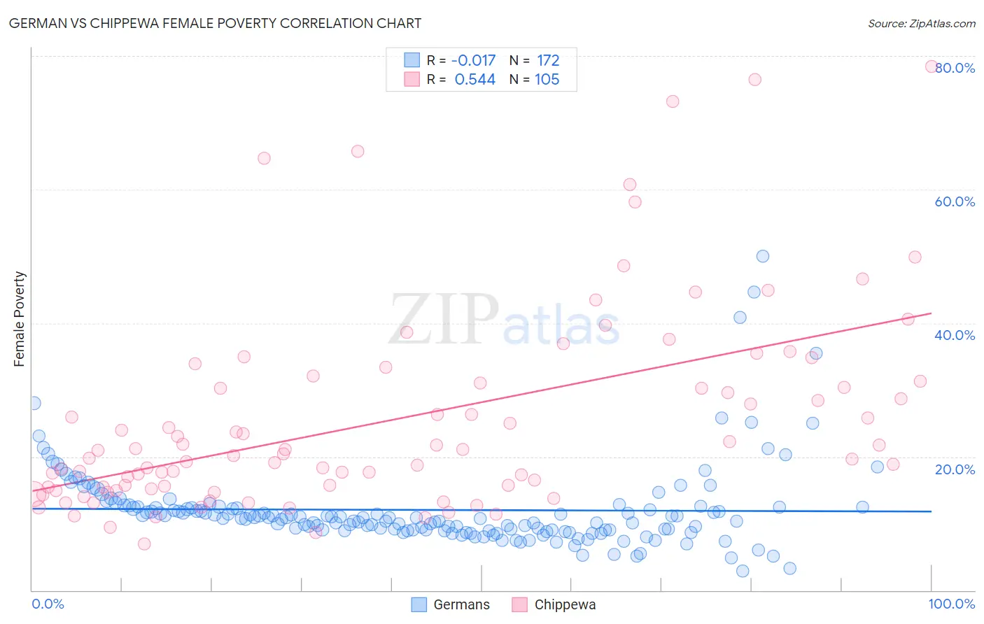 German vs Chippewa Female Poverty