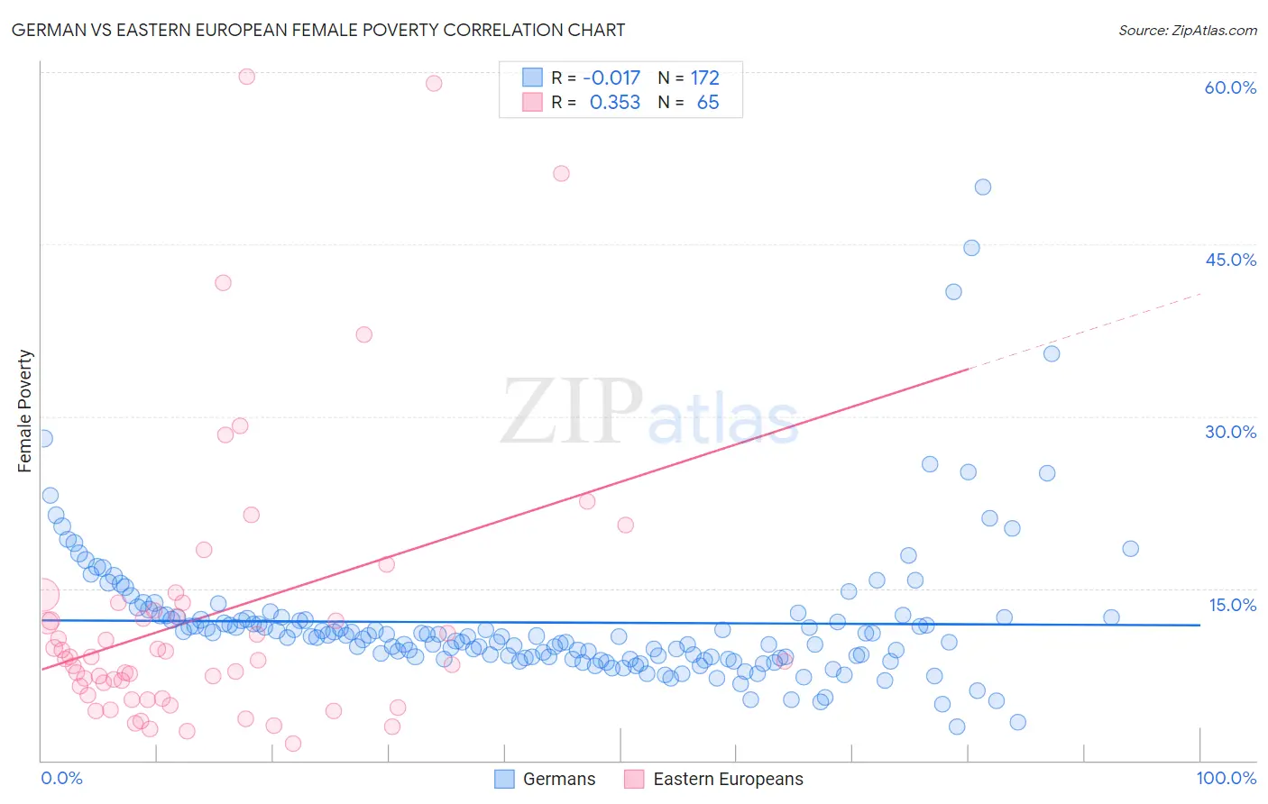 German vs Eastern European Female Poverty