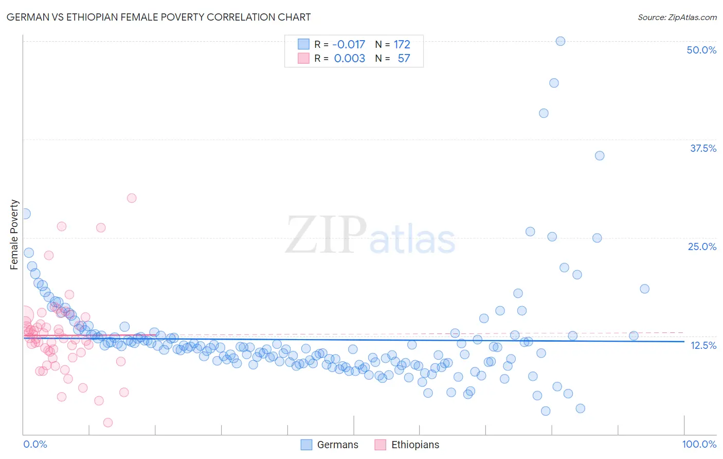 German vs Ethiopian Female Poverty