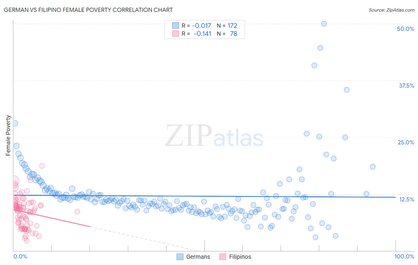 German vs Filipino Female Poverty