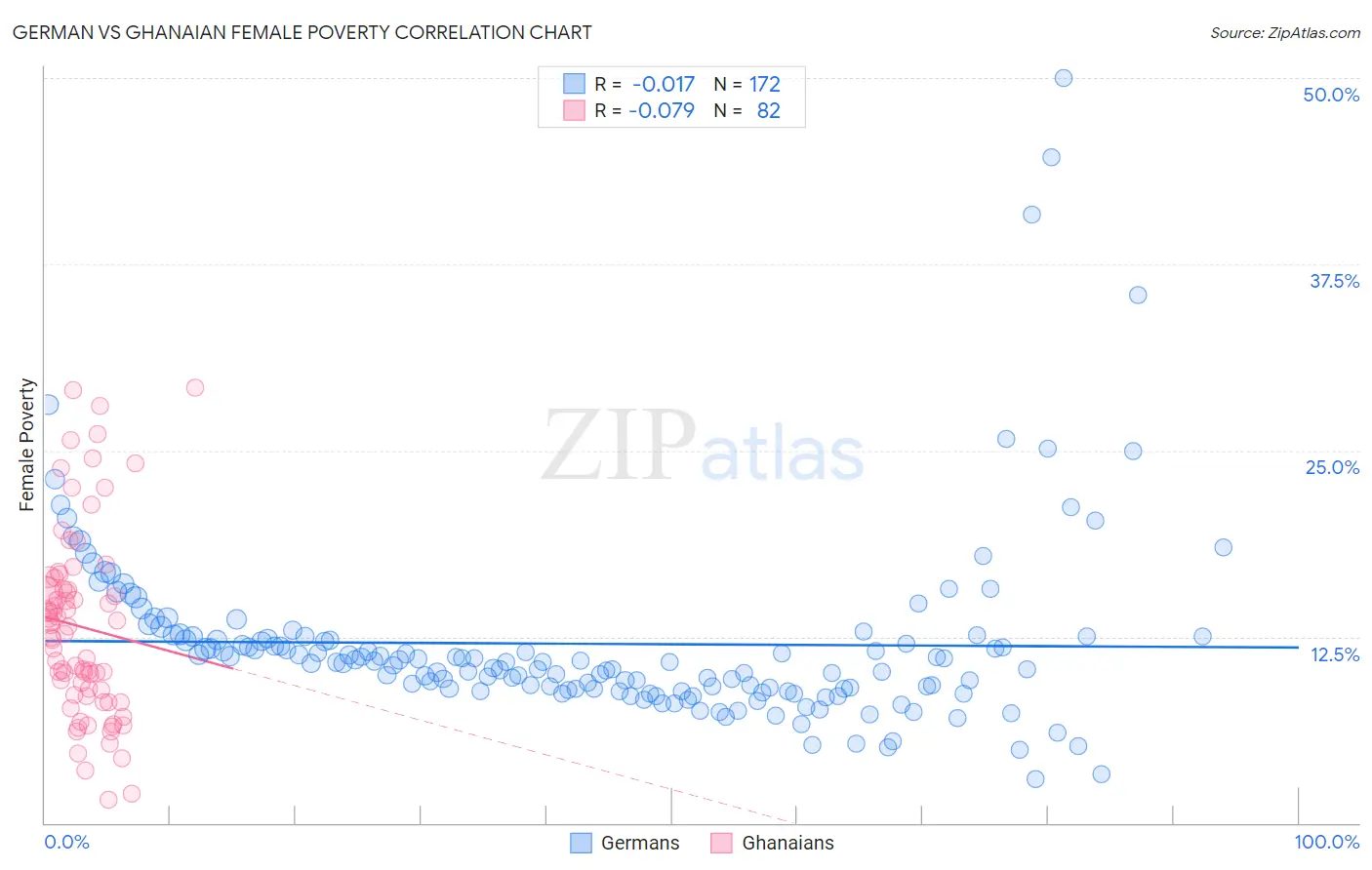 German vs Ghanaian Female Poverty