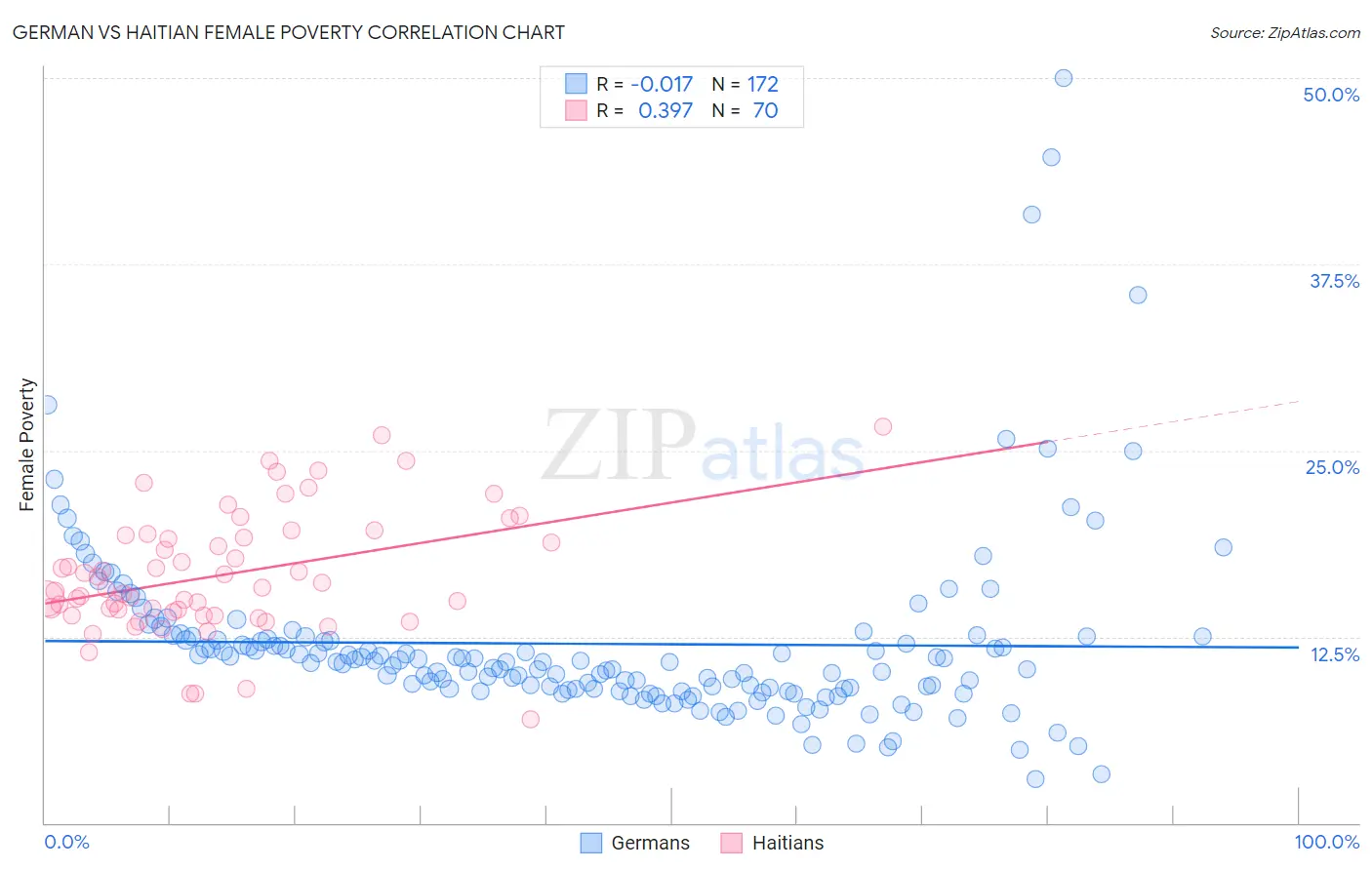 German vs Haitian Female Poverty