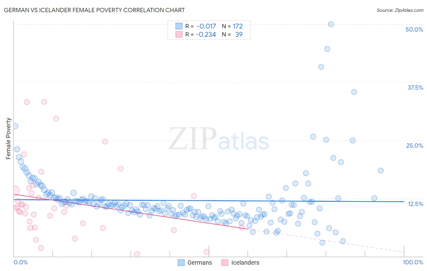 German vs Icelander Female Poverty