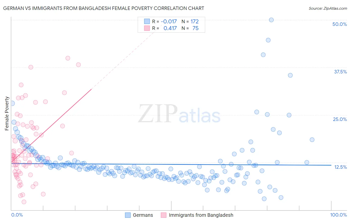 German vs Immigrants from Bangladesh Female Poverty