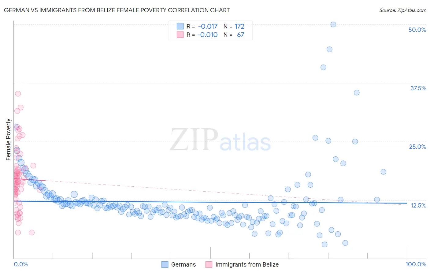 German vs Immigrants from Belize Female Poverty