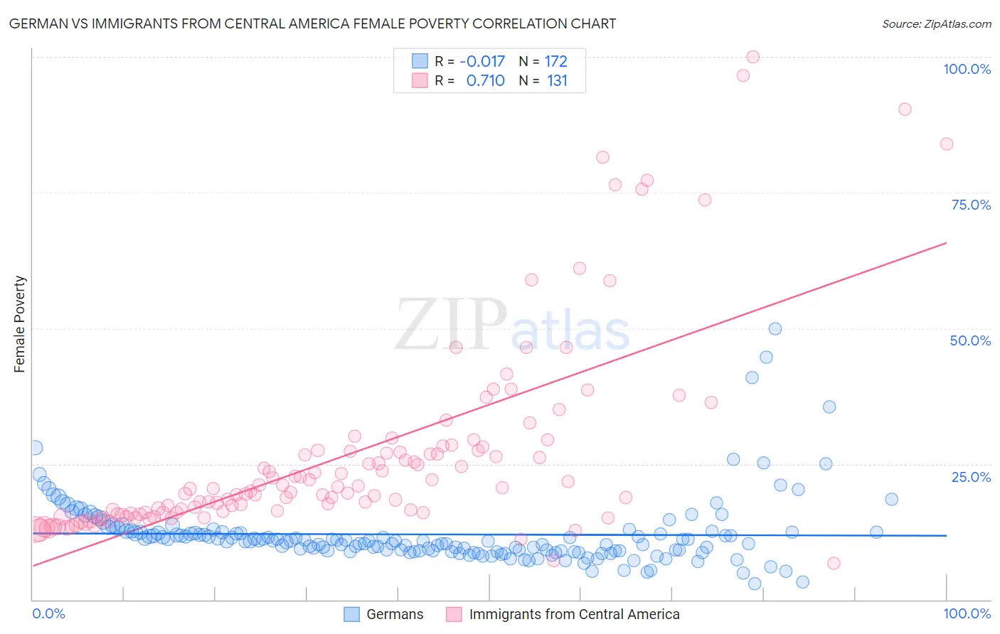 German vs Immigrants from Central America Female Poverty