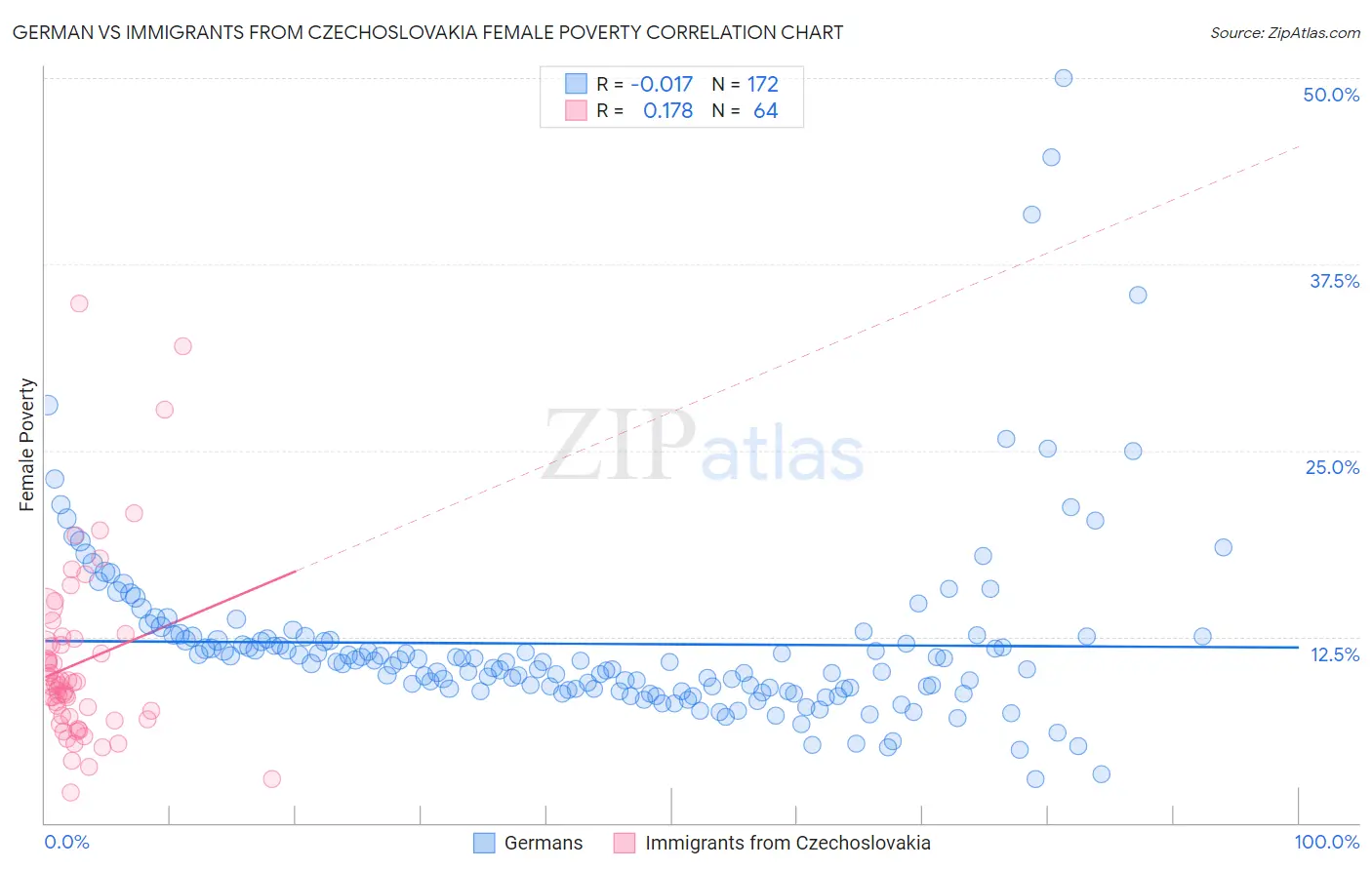 German vs Immigrants from Czechoslovakia Female Poverty