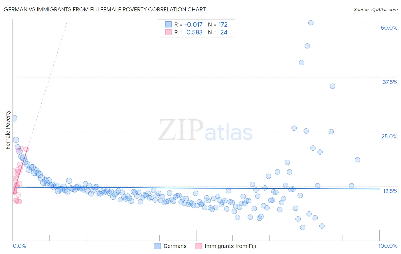 German vs Immigrants from Fiji Female Poverty