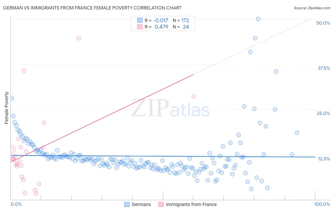 German vs Immigrants from France Female Poverty