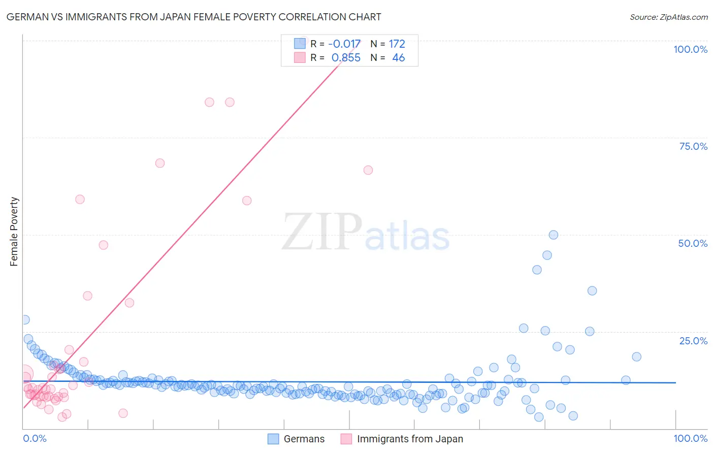 German vs Immigrants from Japan Female Poverty