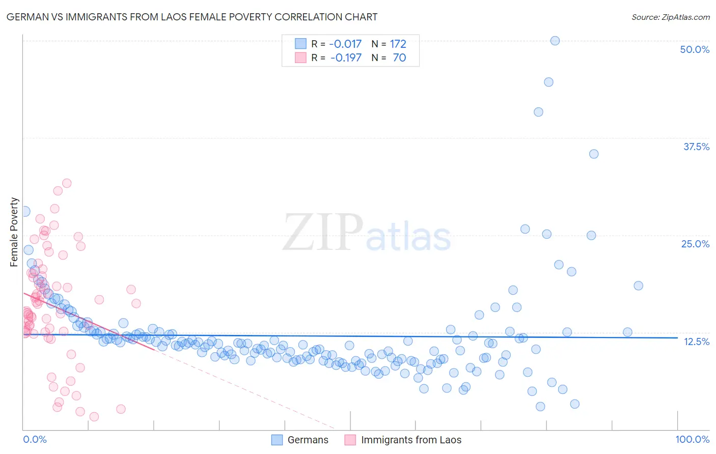 German vs Immigrants from Laos Female Poverty