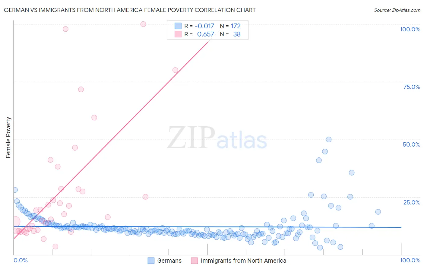 German vs Immigrants from North America Female Poverty