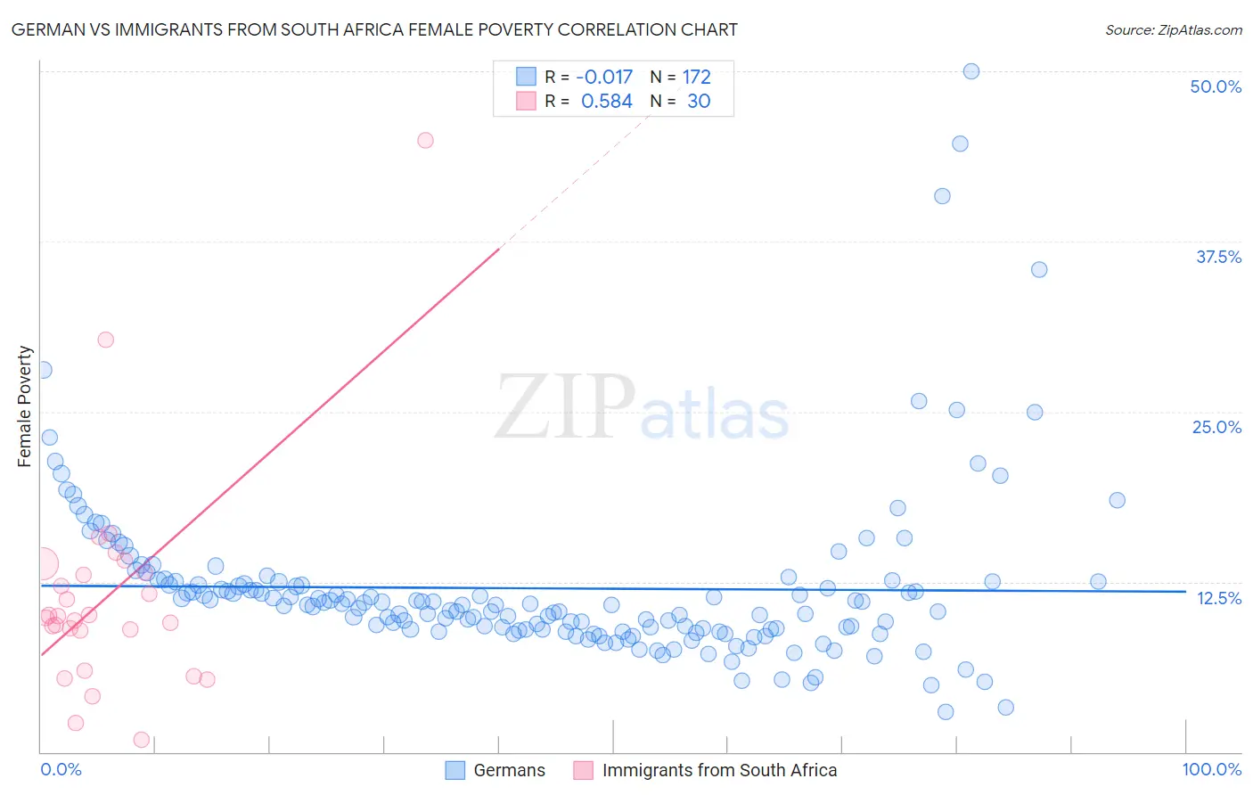 German vs Immigrants from South Africa Female Poverty