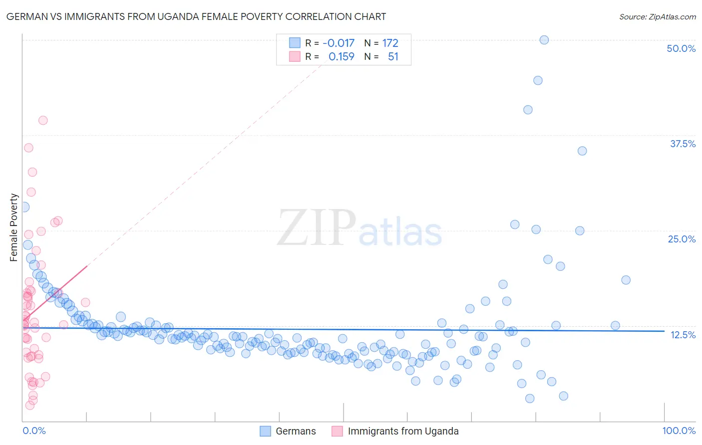 German vs Immigrants from Uganda Female Poverty