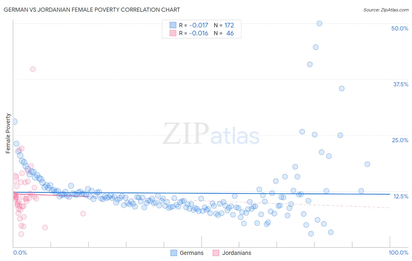German vs Jordanian Female Poverty