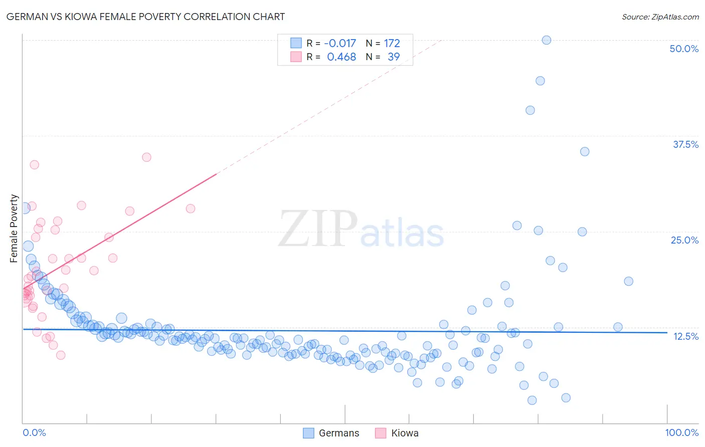 German vs Kiowa Female Poverty