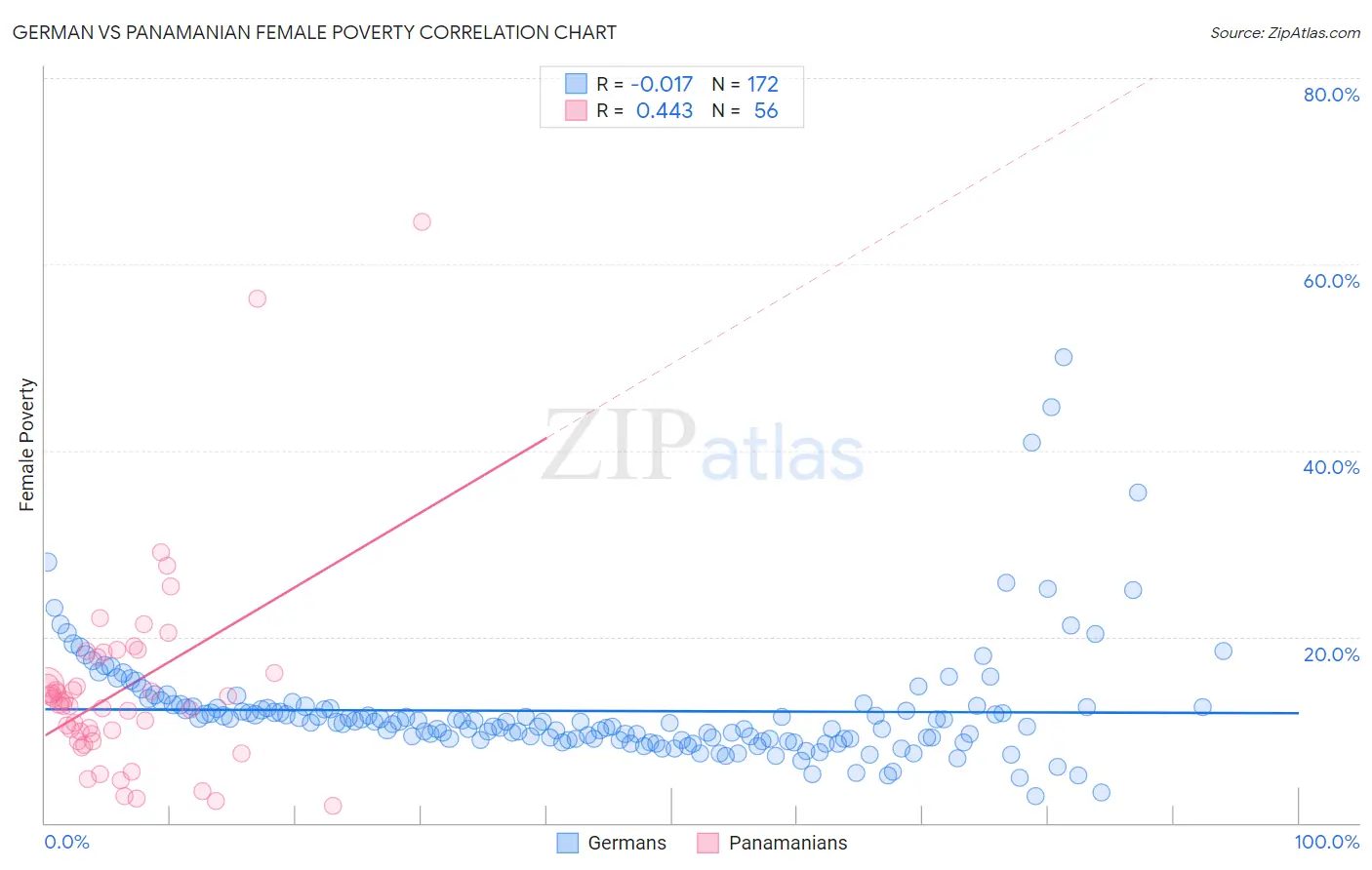 German vs Panamanian Female Poverty