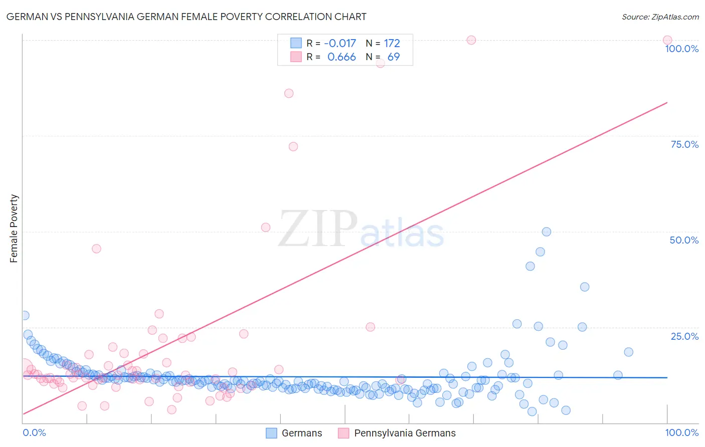 German vs Pennsylvania German Female Poverty