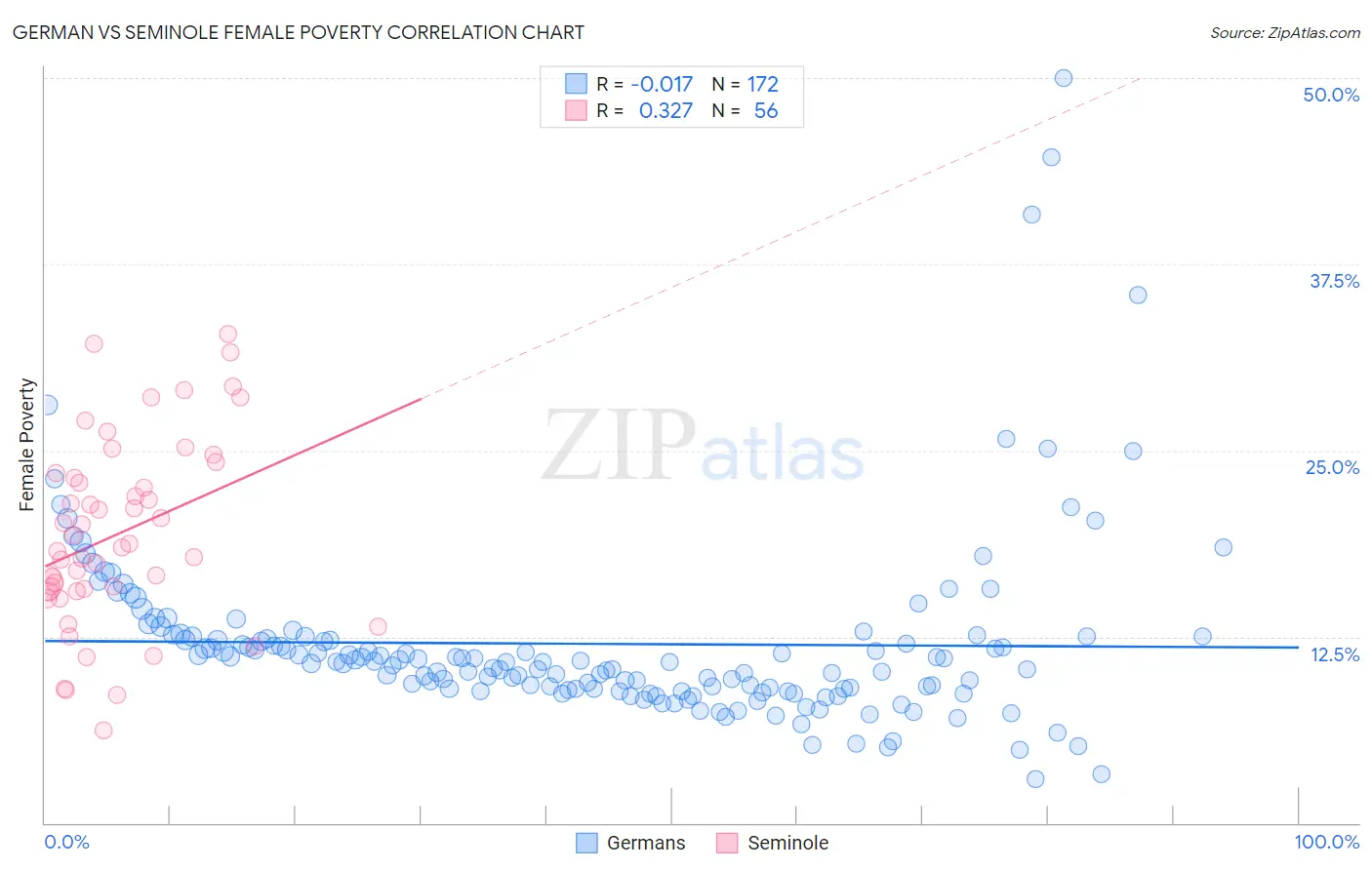 German vs Seminole Female Poverty